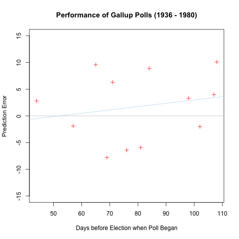Gallup Results
