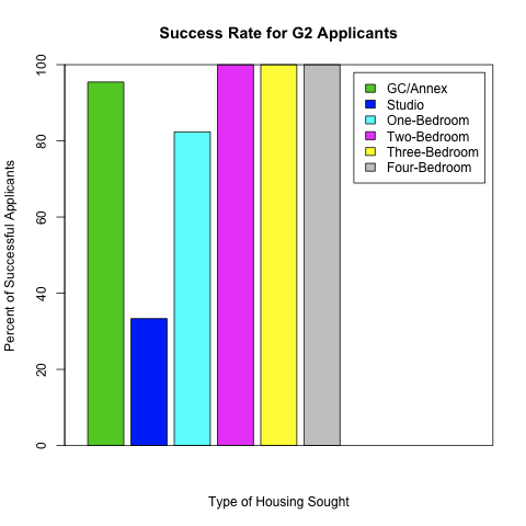 G2 Housing Applications