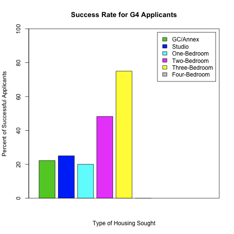 G4 Housing Applications