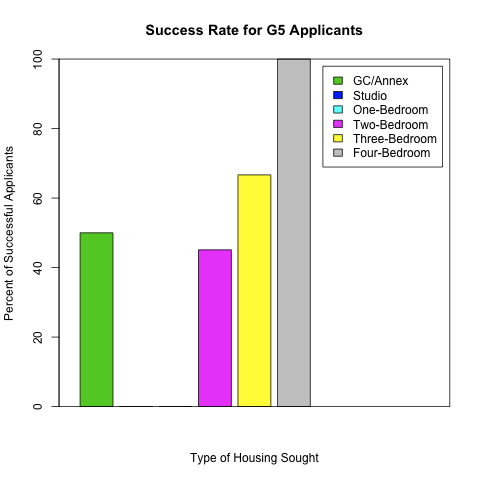 G5 Housing Applications