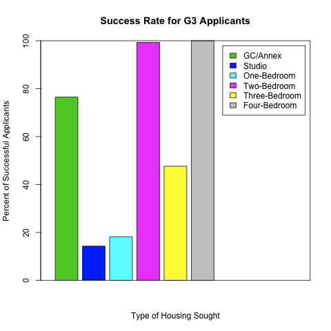 G3 Housing Applications