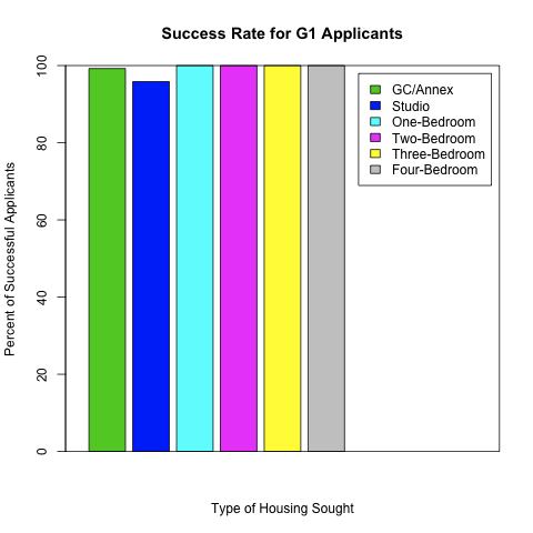G1 Housing Applications
