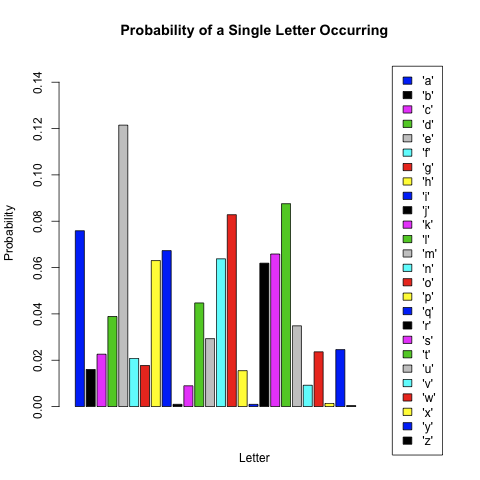 Single Letter Probabilities