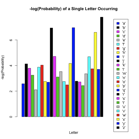 Single Letter Inverse Probabilities