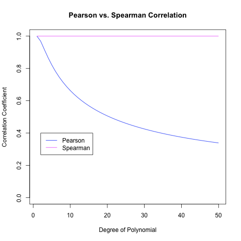 Pearson vs. Spearman