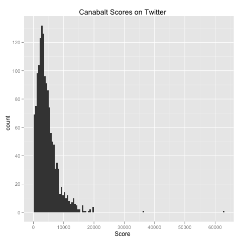 Canabalt Score Distribution
