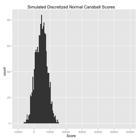 Canabalt Score Discretized Normal Simulation