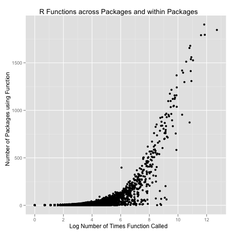 Package Function Frequencies