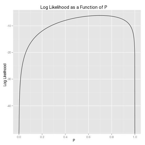 Log Likelihood Concavity