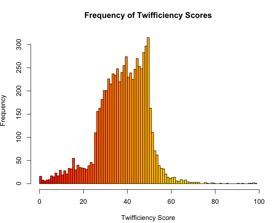 Twifficiency Frequencies