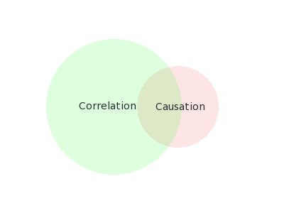 Correlation vs Causation Venn Diagram