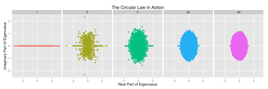 Circular Law