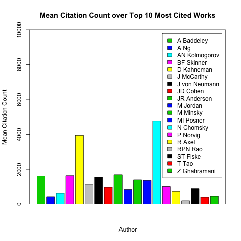 Citation Values