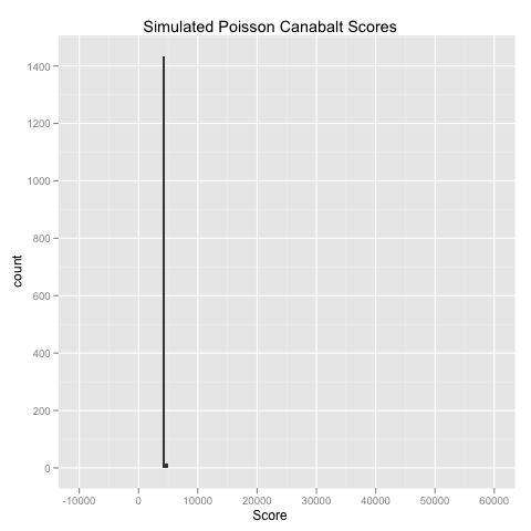 Canabalt Score Poisson Simulation