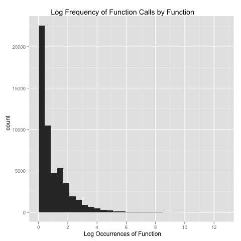 R Log Frequencies