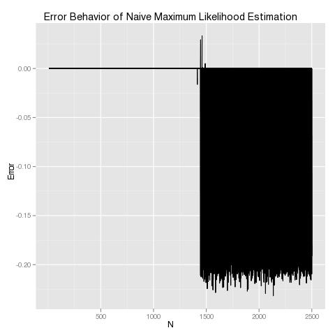 Likelihood Problems