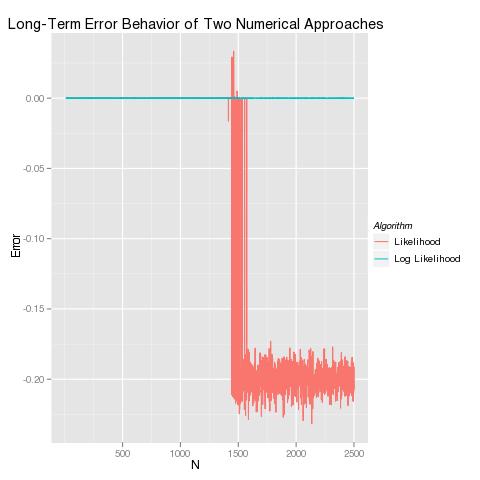 Long-Term Error Behavior