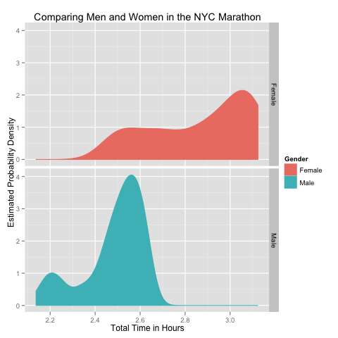 Gender Race Times