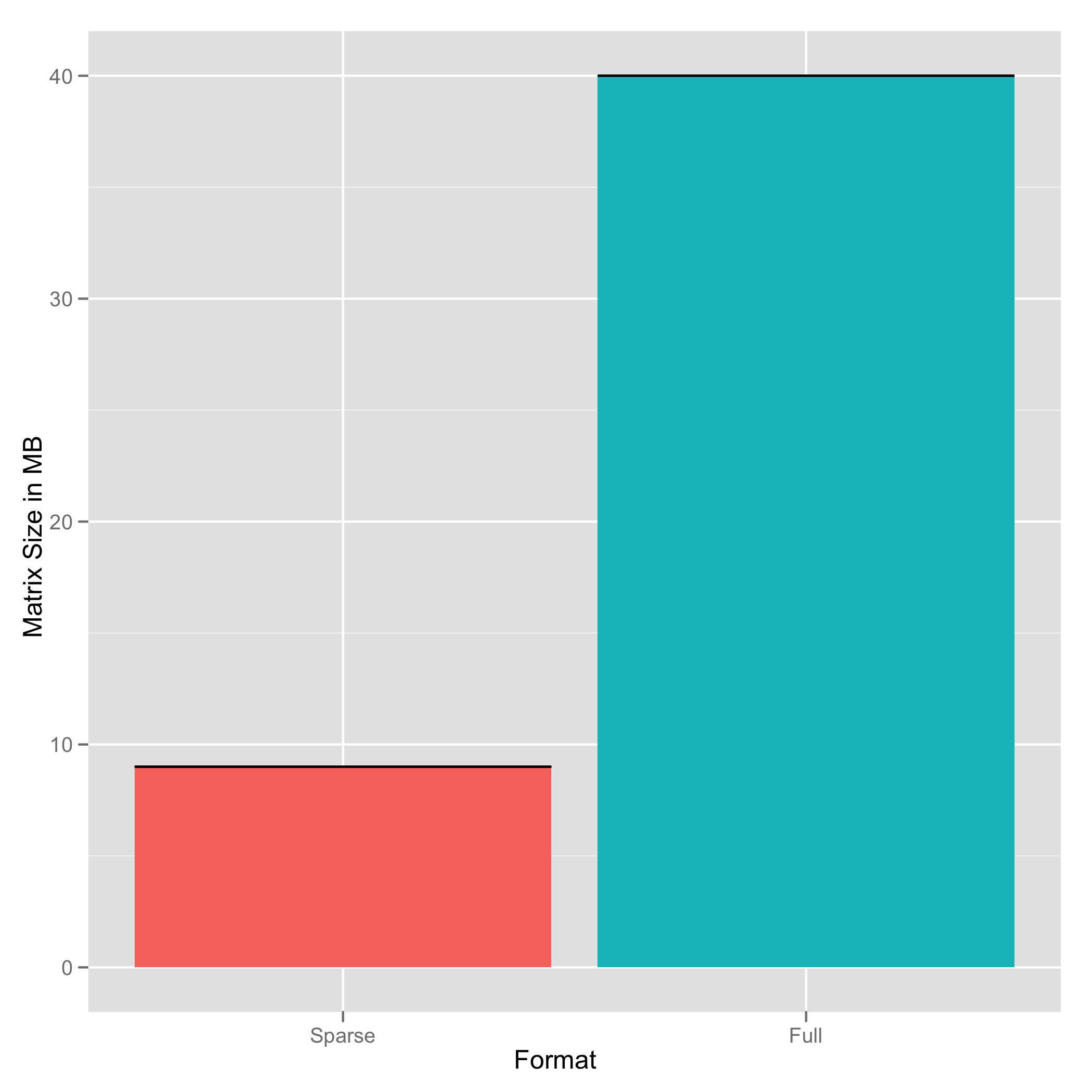 Sparse vs Full Elapsed Time