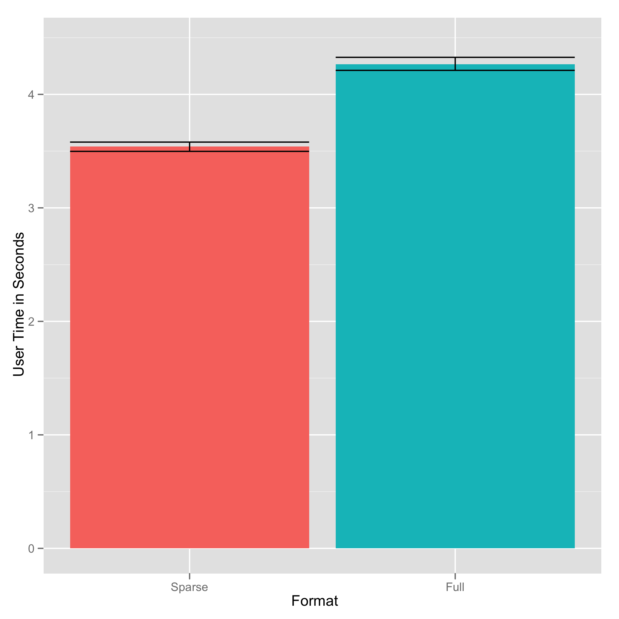 Sparse vs Full User Time