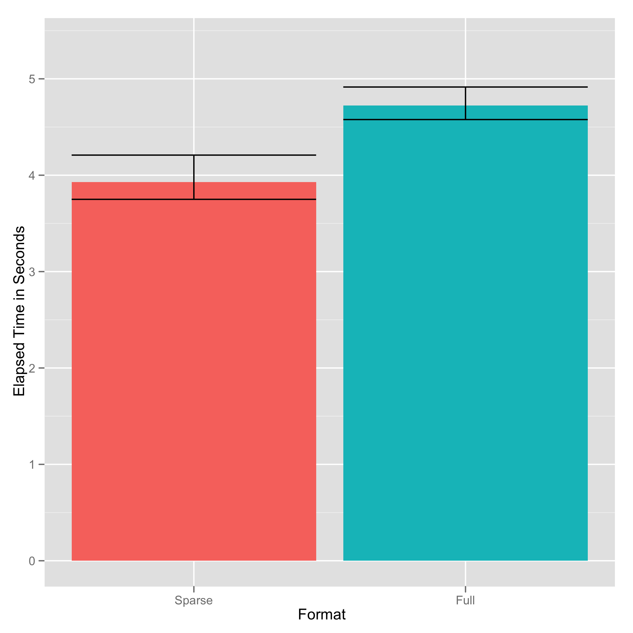 Sparse vs Full System Time