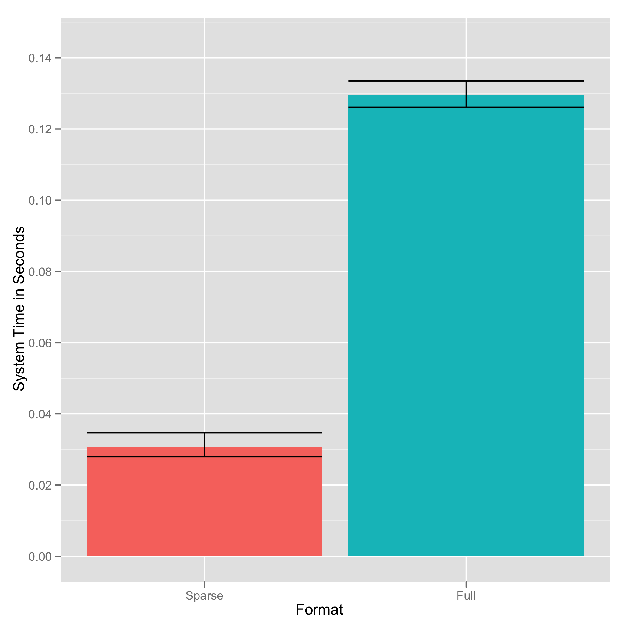 Sparse vs Full Memory