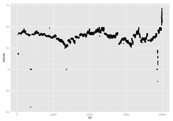 Latitude vs. Zip