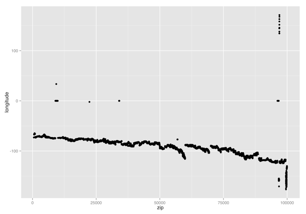 Longitude vs. Zip