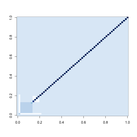 Gamma Covariance