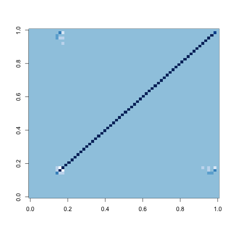 Uniform Covariance