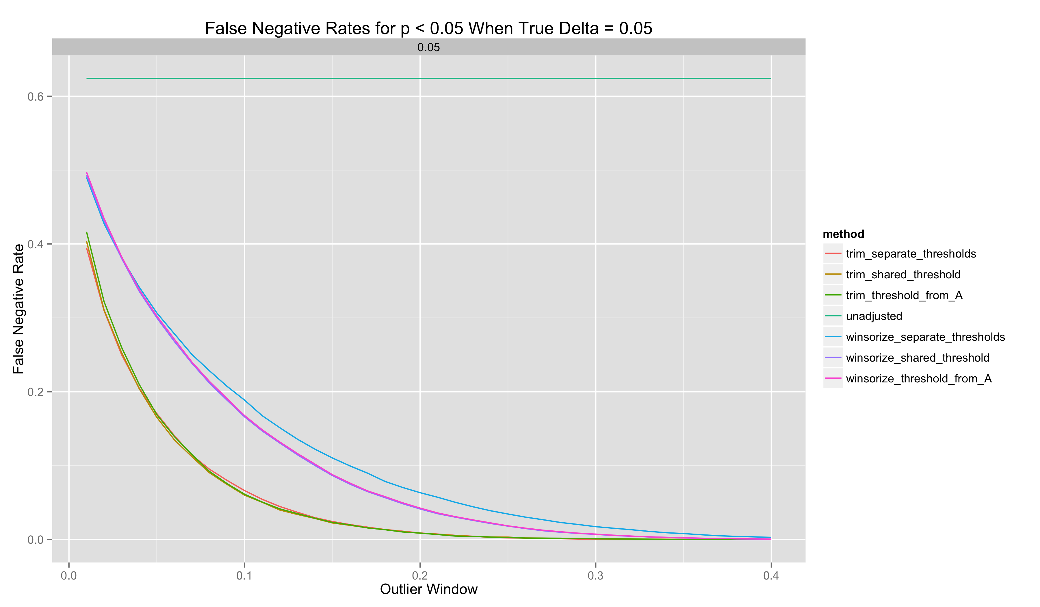 FN Rates