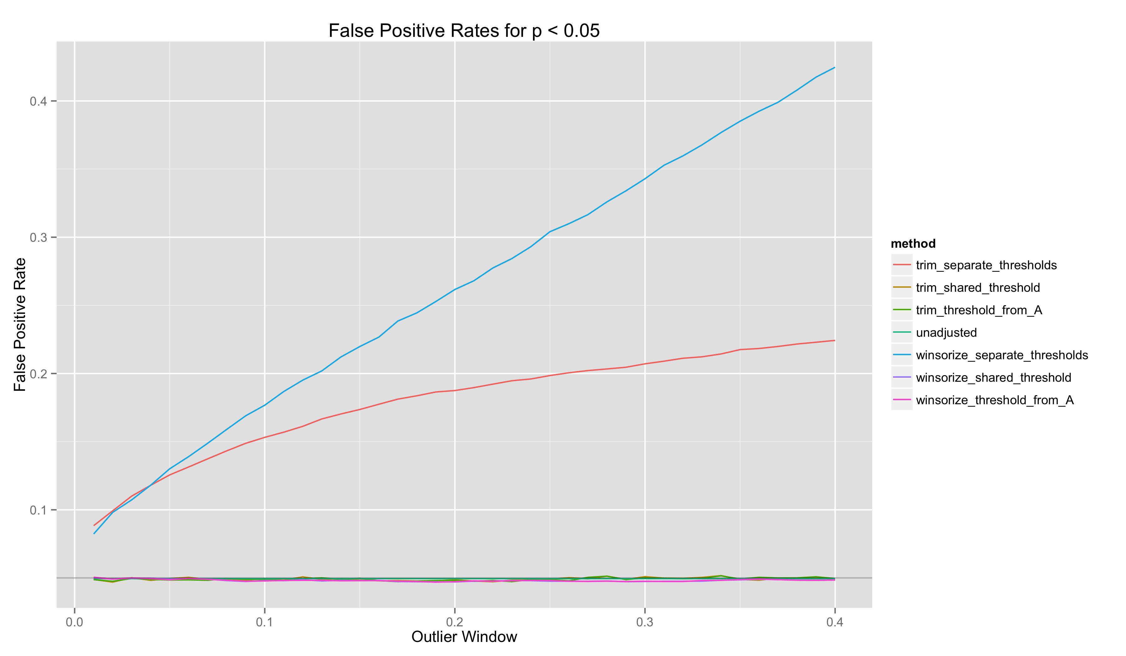 FP Rates