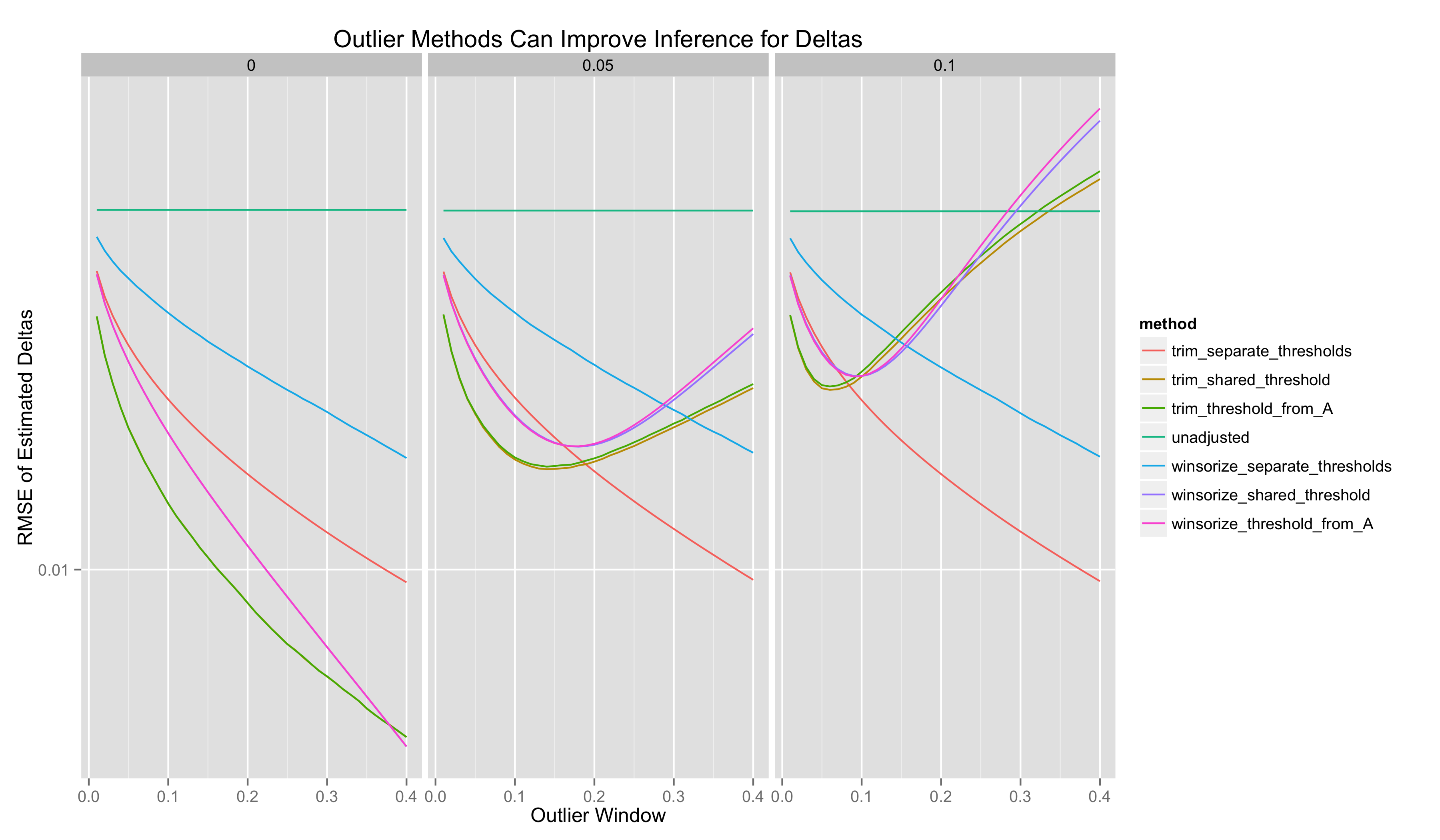 Delta RMSE